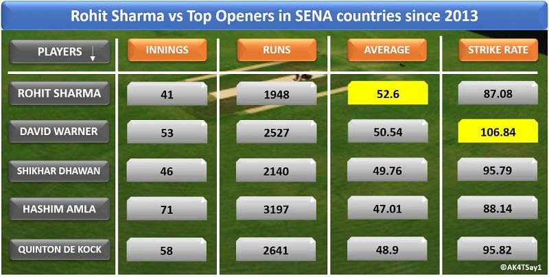 Rohit Sharma vs Top Openers in SENA countries in ODI's since 2013